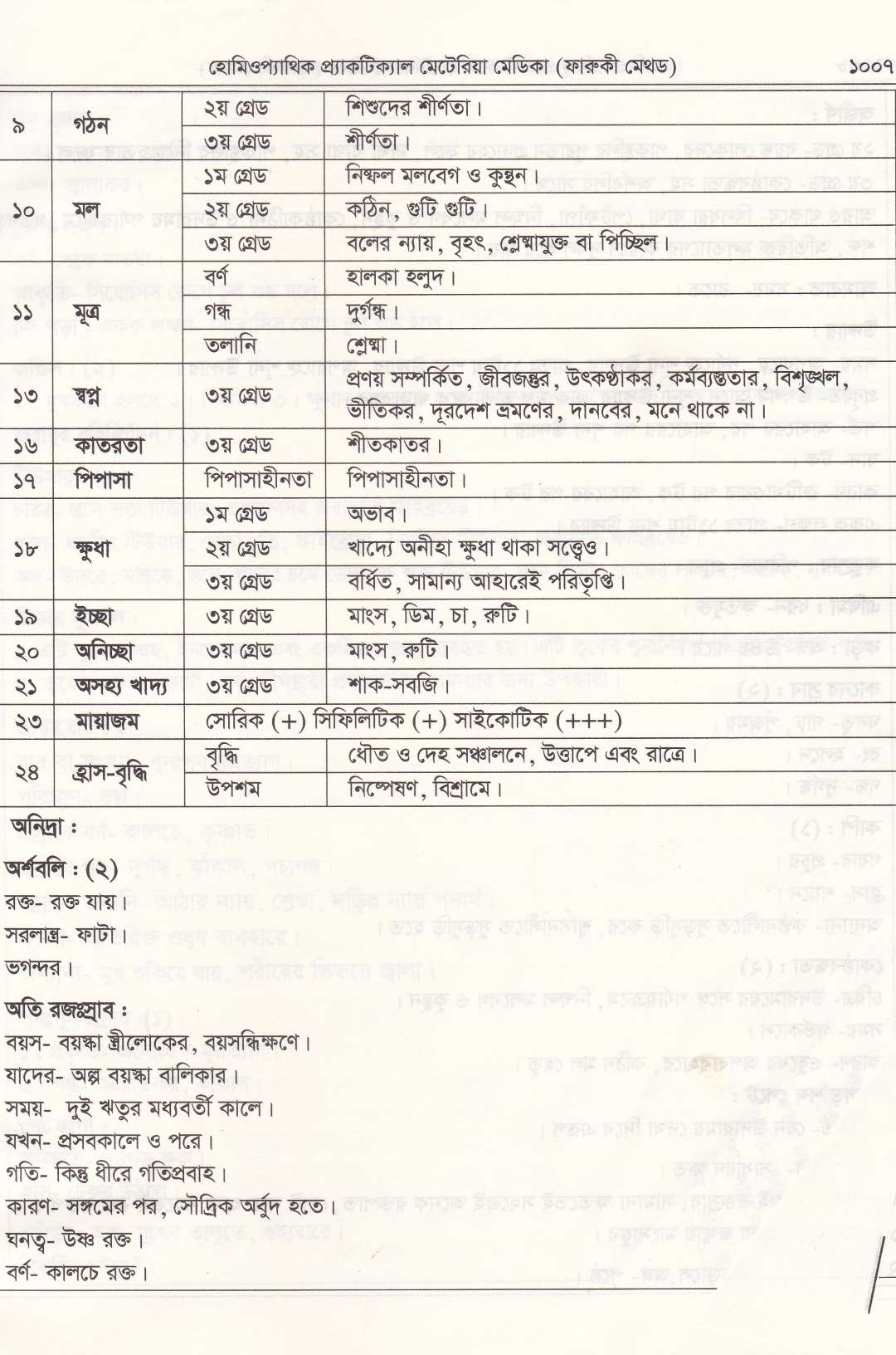 হোমিওপ্যাথিক প্যাকটিক্যাল মেটেরিয়া মেডিকা (১ম খন্ড-২য় খন্ড)