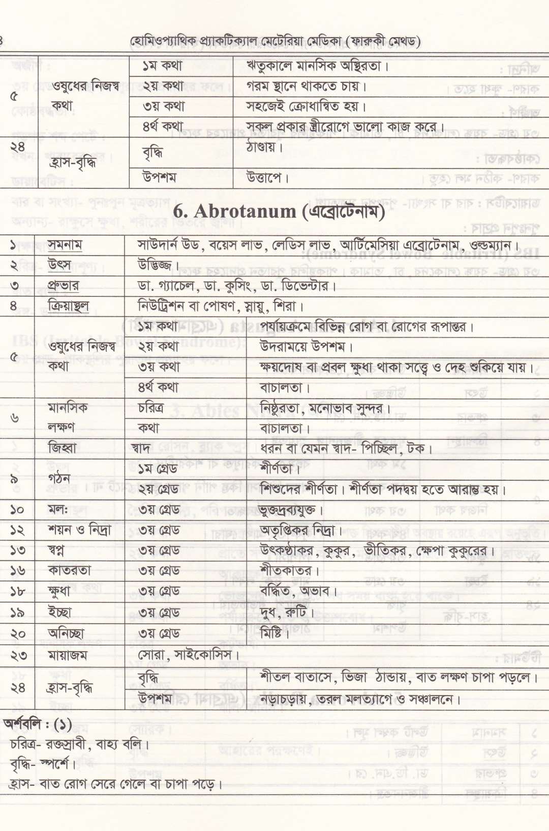 হোমিওপ্যাথিক প্যাকটিক্যাল মেটেরিয়া মেডিকা (১ম খন্ড-২য় খন্ড)