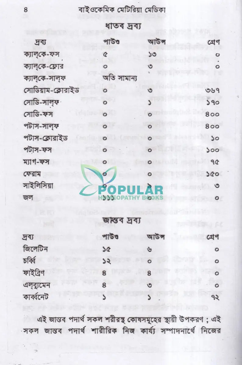 বাইওকেমিক মেটিরিয়া মেডিকা Homeopathy Books