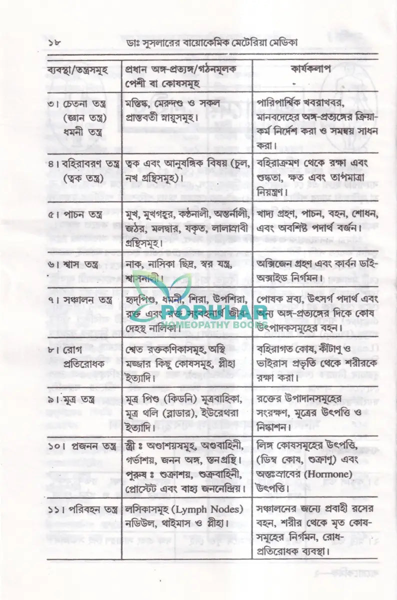 ডাঃ ডব্লিউ. এইচ. সুসলার বায়োকেমিক তুলনামূলক মেটেরিয়া মেডিকা প্র্যাকটিস অফ মেডিসিন (রেপার্টরী সহ) Homeopathy Books