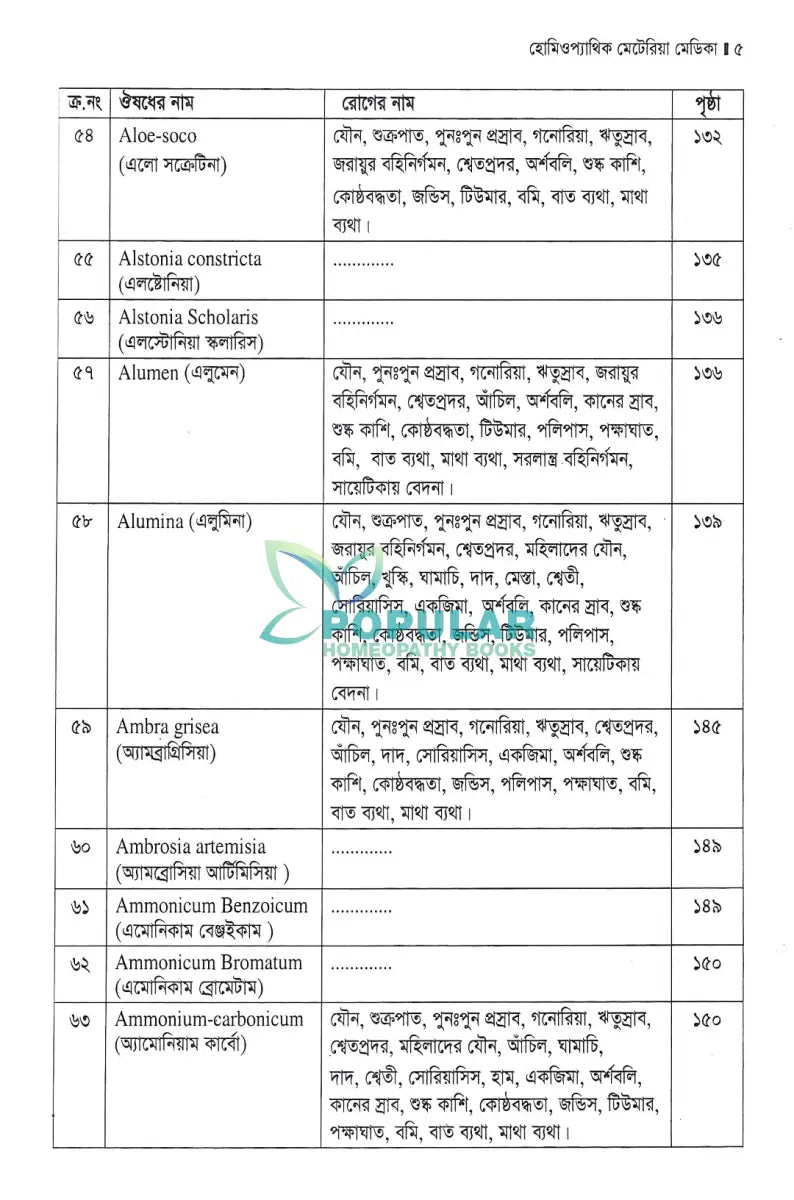 হোমিওপ্যাথিক মেটেরিয়া মেডিকা Homeopathy Books