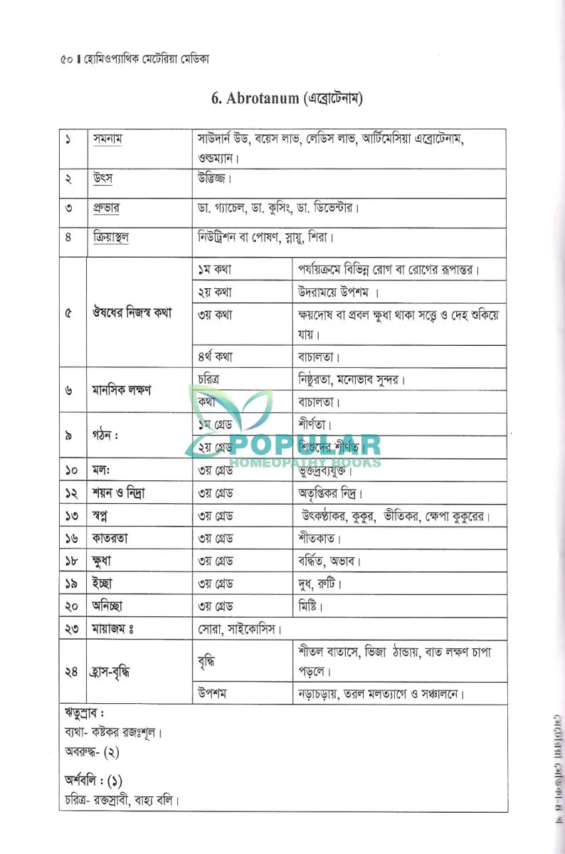 হোমিওপ্যাথিক মেটেরিয়া মেডিকা Homeopathy Books
