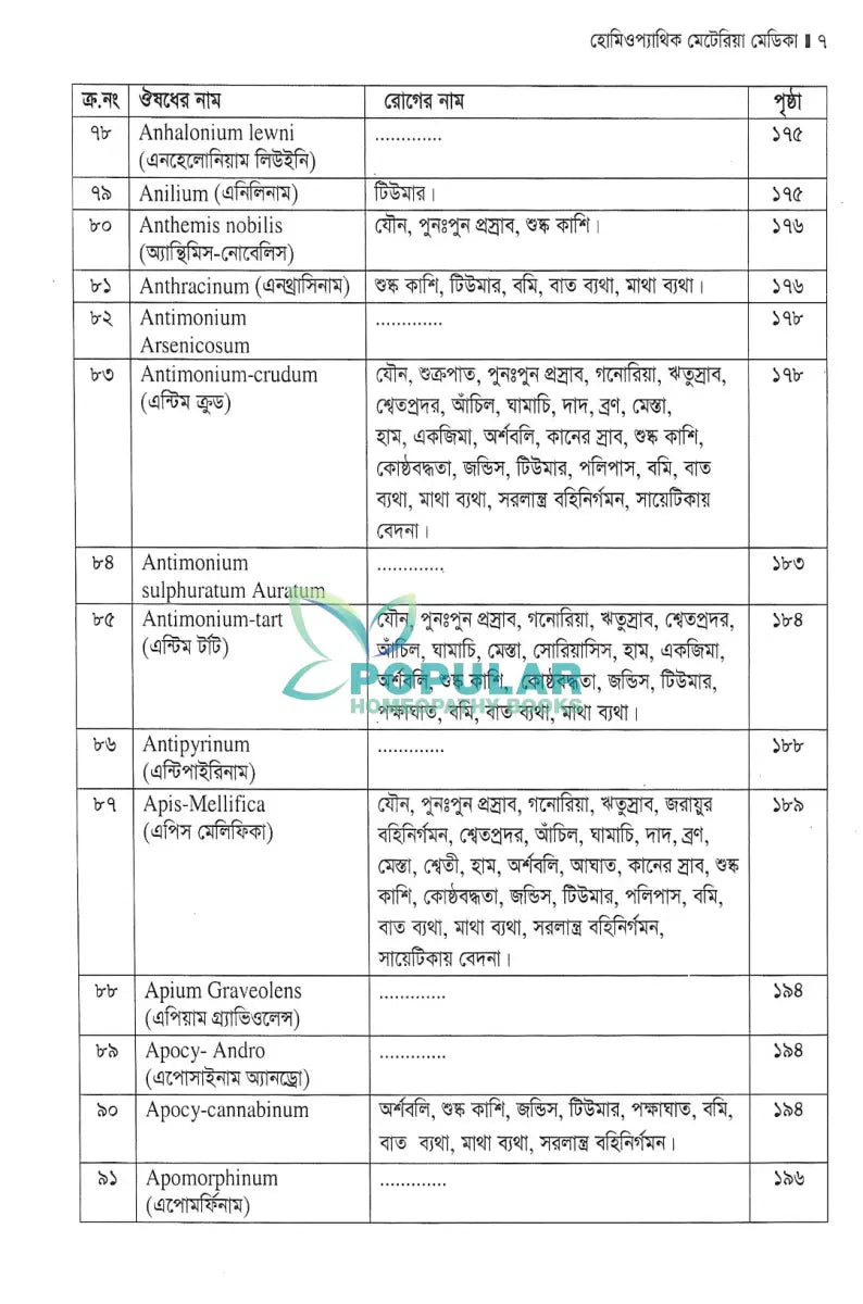 হোমিওপ্যাথিক মেটেরিয়া মেডিকা Homeopathy Books