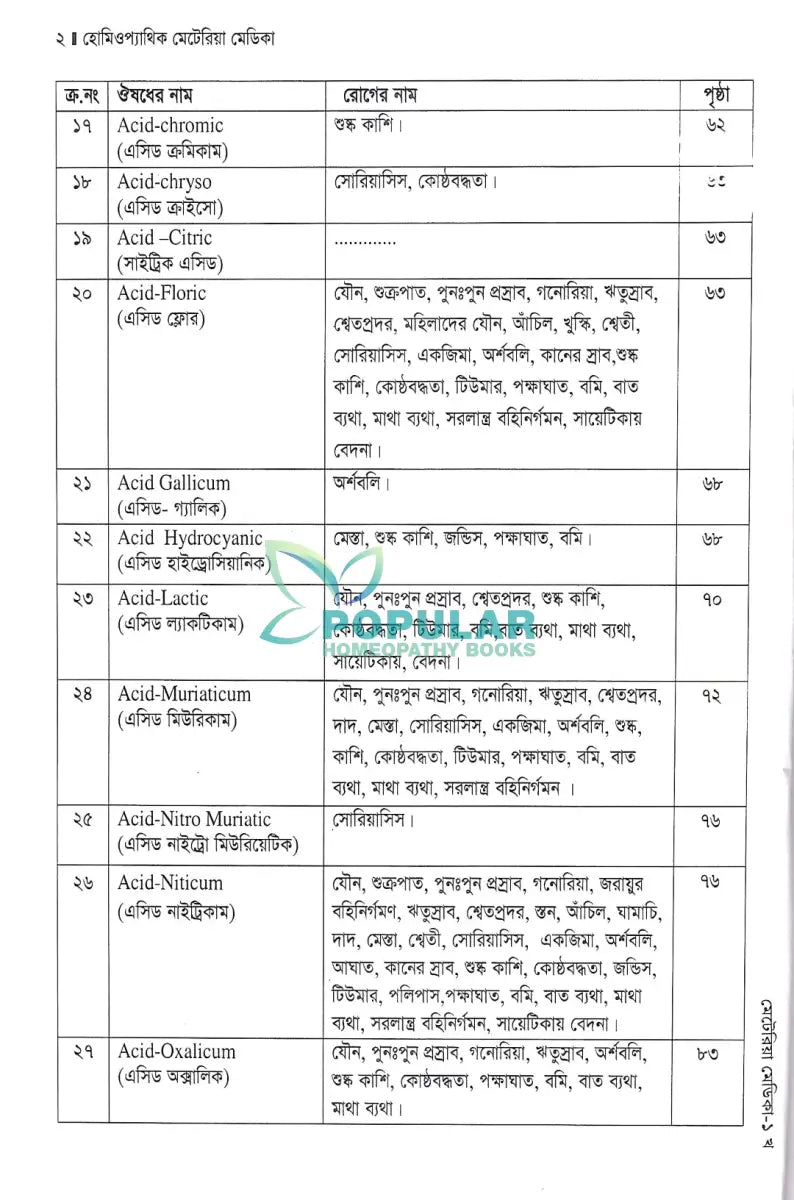 হোমিওপ্যাথিক মেটেরিয়া মেডিকা Homeopathy Books