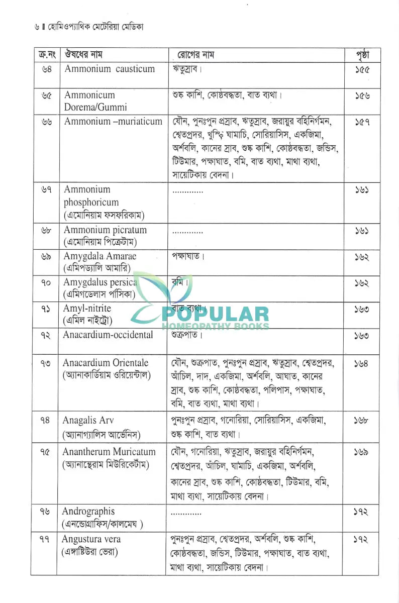 হোমিওপ্যাথিক মেটেরিয়া মেডিকা Homeopathy Books