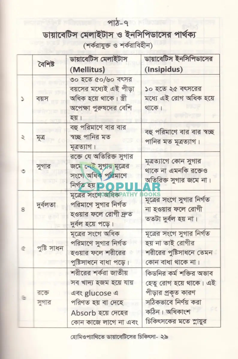 হোমিওপ্যাথিতে ডায়াবেটিসের চিকিৎসা Homeopathy Books