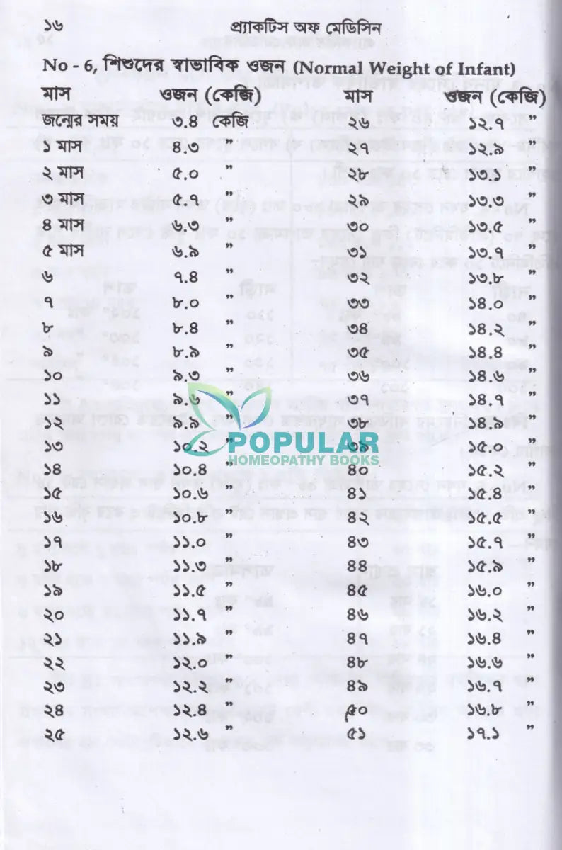 প্র্যাকটিস অফ মেডিসিন হোমিওপ্যাথিক Homeopathy Books