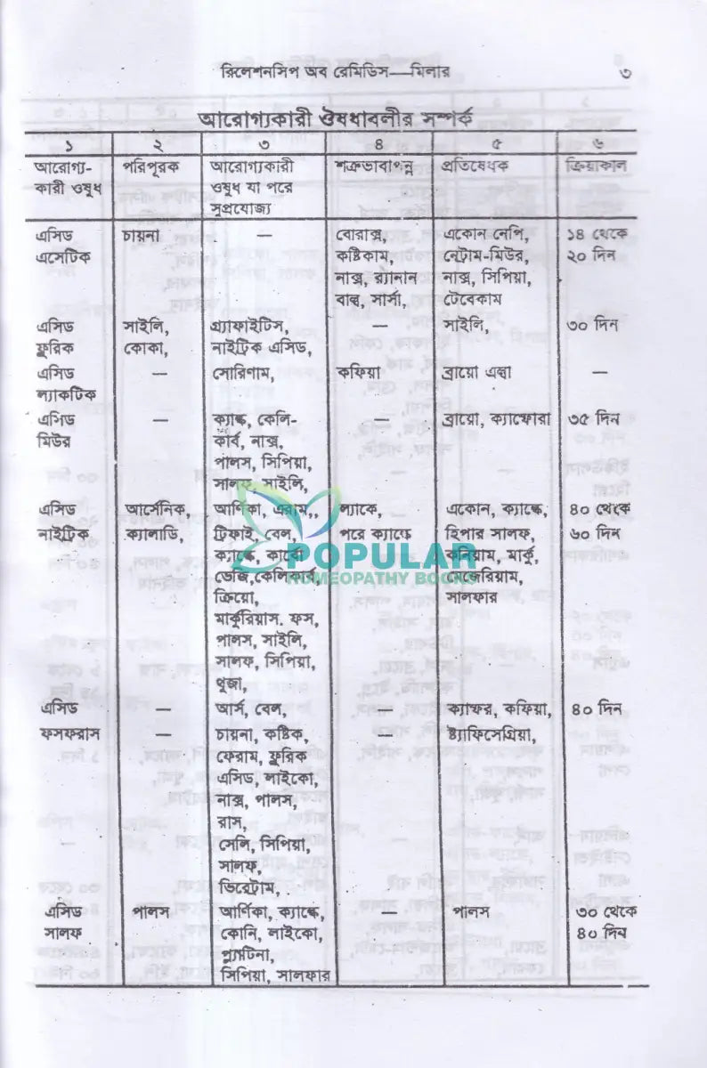 রিলেশনশিপ অব রেমিডিস (বাংলায় অনুবাদ) Homeopathy Books