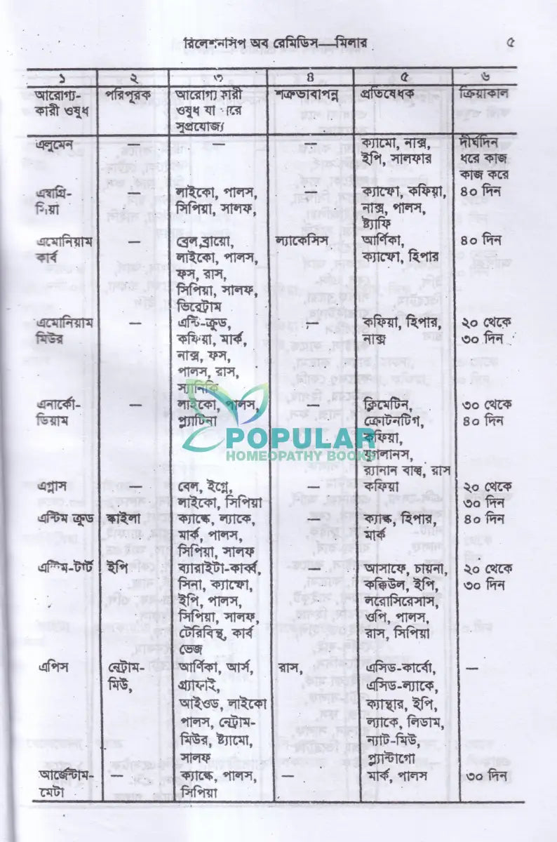 রিলেশনশিপ অব রেমিডিস (বাংলায় অনুবাদ) Homeopathy Books
