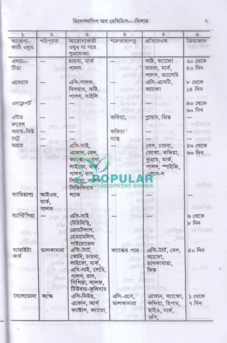 রিলেশনশিপ অব রেমিডিস (বাংলায় অনুবাদ) Homeopathy Books