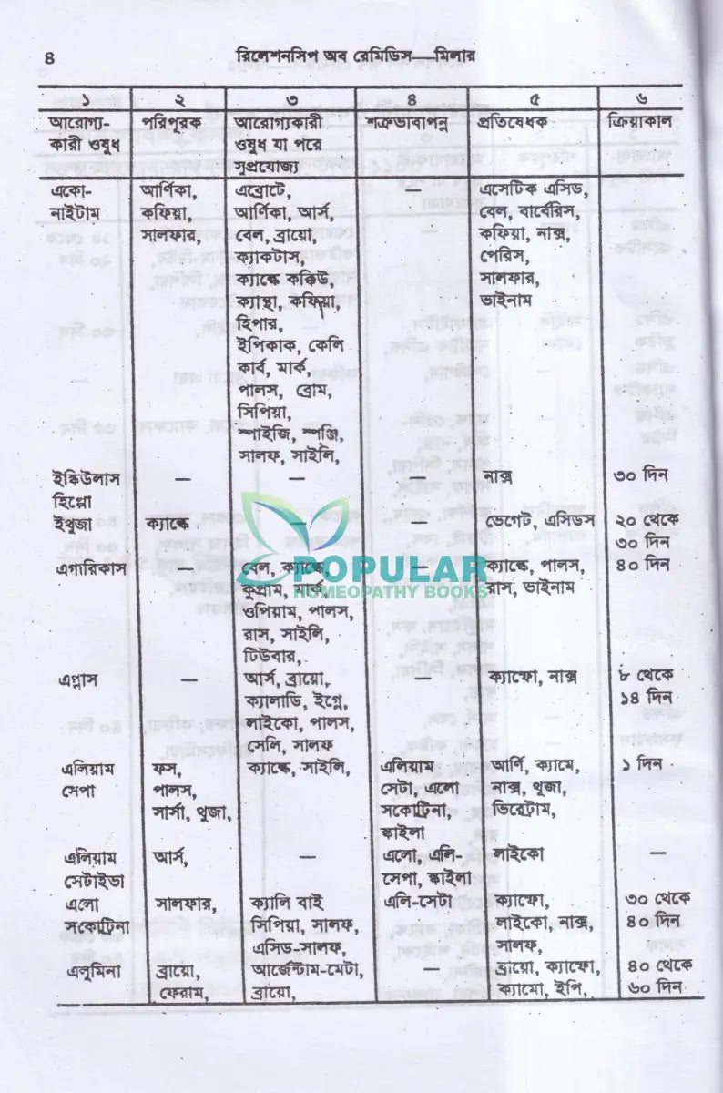 রিলেশনশিপ অব রেমিডিস (বাংলায় অনুবাদ) Homeopathy Books