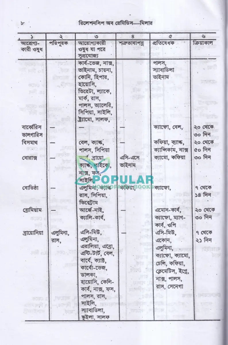 রিলেশনশিপ অব রেমিডিস (বাংলায় অনুবাদ) Homeopathy Books