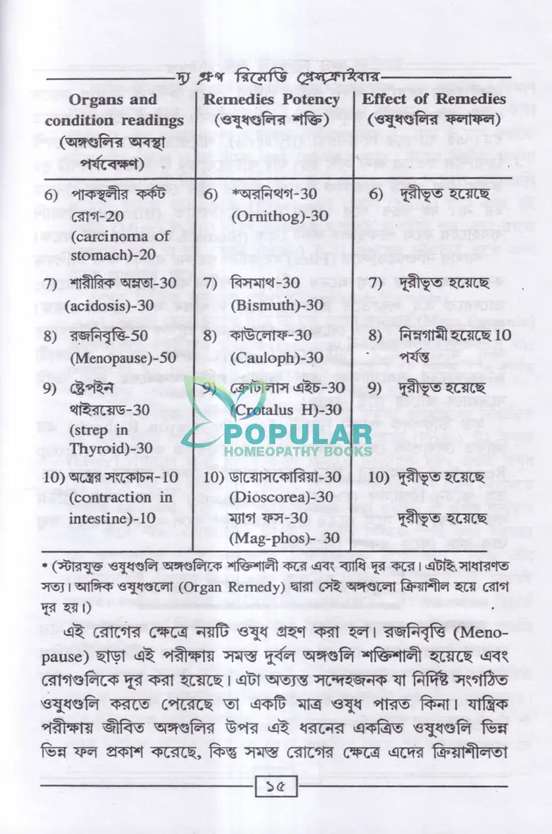 রোগীতত্ত্ব সহ দ্য গ্রুপ রিমেডি প্রেসক্রাইবার (অভিনব সরল হোমিও মিক্সচার পদ্ধতি) Homeopathy Books