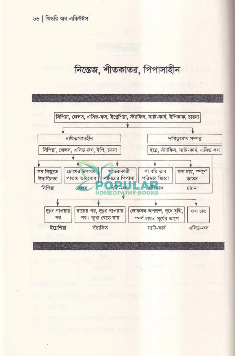 থিওরি অব একিউটস ২৪ ঘণ্টায় আরোগ্য Homeopathy Books